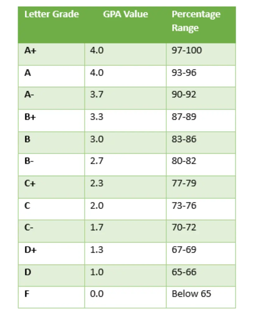 4.0 GPA scale